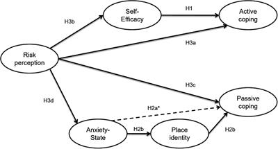 Impact of Place Identity, Self-Efficacy and Anxiety State on the Relationship Between Coastal Flooding Risk Perception and the Willingness to Cope